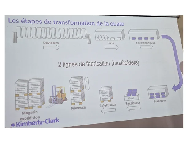 Schéma Kimberly-Clark des étapes de transformation de la ouate, des dévidoirs au magasin d’expédition