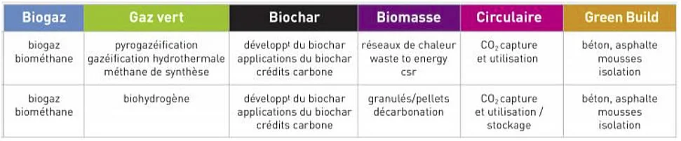 Tableau des filières de la bioéconomie : biogaz, gaz vert, biochar, biomasse, économie circulaire, green build